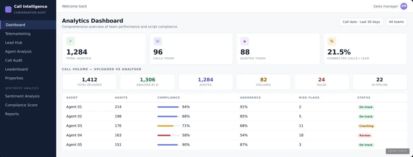 Call review dashboard: calls uploaded, analysed and audited, then a table of agents with audit count, script compliance, adherence, risk flags and a coaching status for each