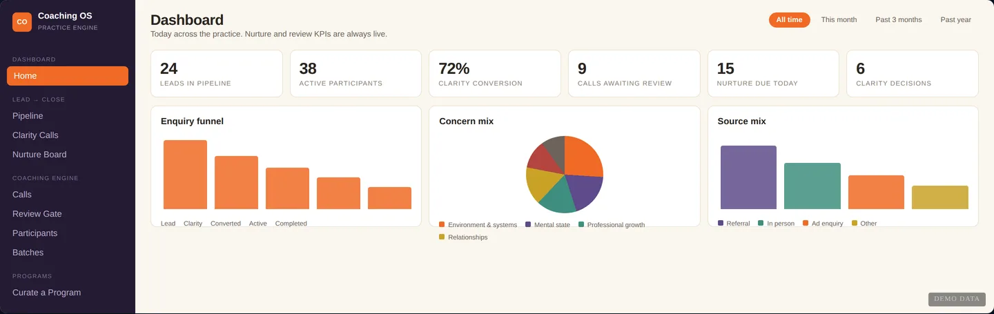 Coaching practice dashboard: leads in pipeline, active participants, conversion, calls awaiting review and nurture tasks due today, above an enquiry funnel, a concern mix and a source mix