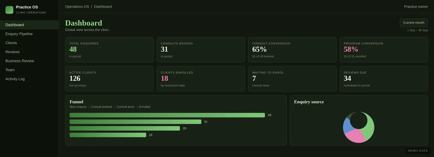 Clinic operations dashboard: enquiries, consults booked, consult and programme conversion, active clients and reviews due, above an enquiry funnel and an enquiry source chart